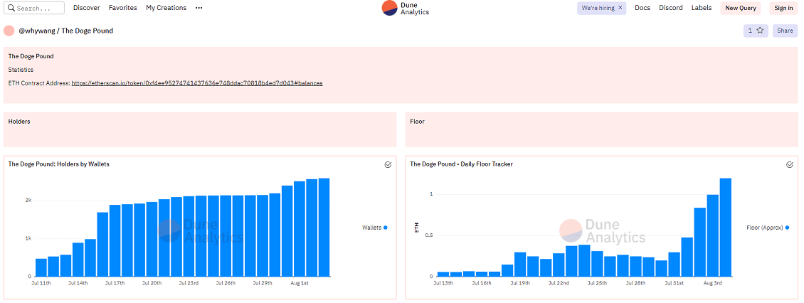 Statistiken The Doge Pound